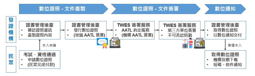 數位證照應用場域流程