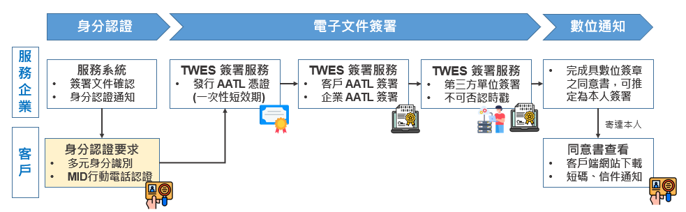 個人簽署應用場域流程