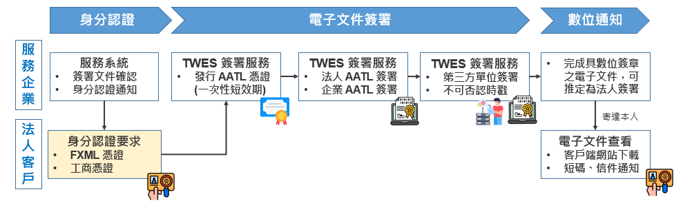 法人簽署應用場域流程